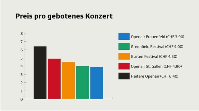 Preis pro gebotenes Konzert Preis pro gebotenes Konzert