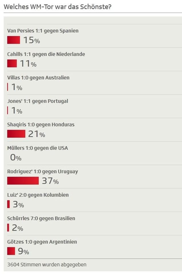 Auflösung des User-Votings zum schönsten WM-Tor Auflösung des User-Votings zum schönsten WM-Tor