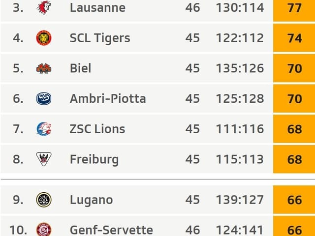 Im Playoff-Kampf bleibt es spannend. Im Playoff-Kampf bleibt es spannend.