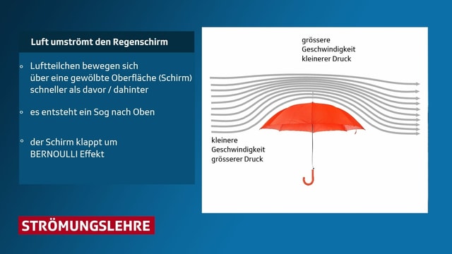 Schema des Bernoullieffektes an einem Regenschirm dargestellt. Schema des Bernoullieffektes an einem Regenschirm dargestellt.