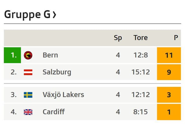 Tabelle Gruppe G Tabelle Gruppe G