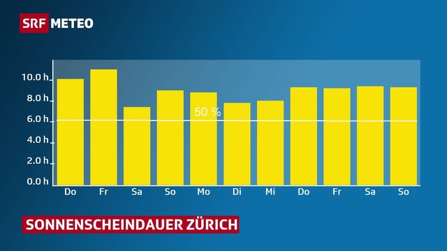 Balkendiagramm: Prognotizierte tägliche Sonnescheindauer für Zürich bis zum 22.09. 2019. Balkendiagramm: Prognotizierte tägliche Sonnescheindauer für Zürich bis zum 22.09. 2019.