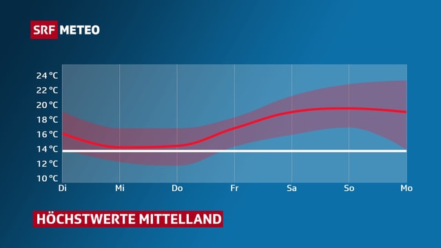 Verlauf der Tageshöchstwerte im Vergleich zum Oktobermittel. Verlauf der Tageshöchstwerte im Vergleich zum Oktobermittel.
