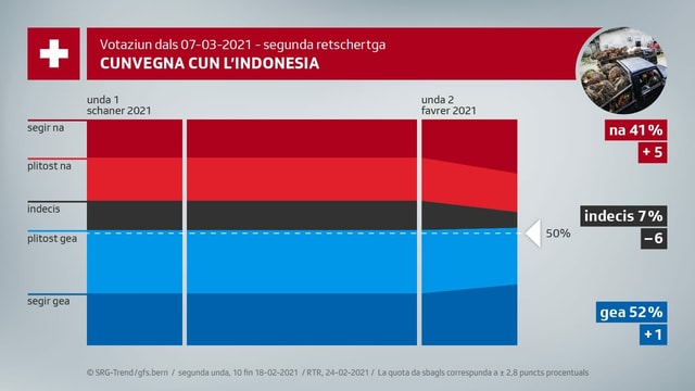 2. retschertga cunvegna cun l'Indonesia. 2. retschertga cunvegna cun l'Indonesia.