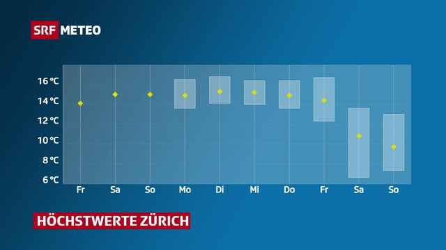 Höchstwerte Zürich von Freitag 19. 2. bis Sonntag, 28. 2. Höchstwerte Zürich von Freitag 19. 2. bis Sonntag, 28. 2.