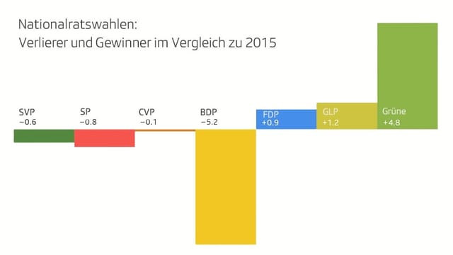 Grafik der Gewinner und Verlierer im Vergleich zu 2015 Grafik der Gewinner und Verlierer im Vergleich zu 2015