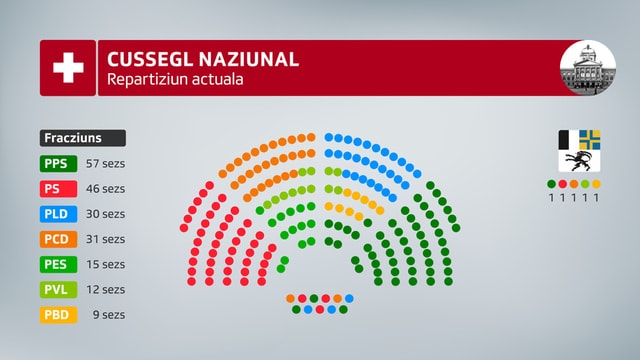 La repartiziun actuala en il Cussegl naziunal: PPS 57 sezs, PS 46 sezs, PLD 30 sezs, PCD 31 sezs, PES 15 sezs, PVL 12 sezs e PBD 9 sezs. La repartiziun actuala en il Cussegl naziunal: PPS 57 sezs, PS 46 sezs, PLD 30 sezs, PCD 31 sezs, PES 15 sezs, PVL 12 sezs e PBD 9 sezs.