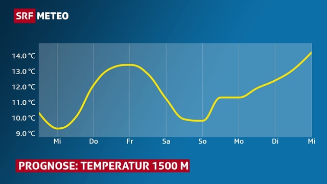 Grafik: Temperaturprognose für die kommenden Tage, auf 1500 Meter. Grafik: Temperaturprognose für die kommenden Tage, auf 1500 Meter.