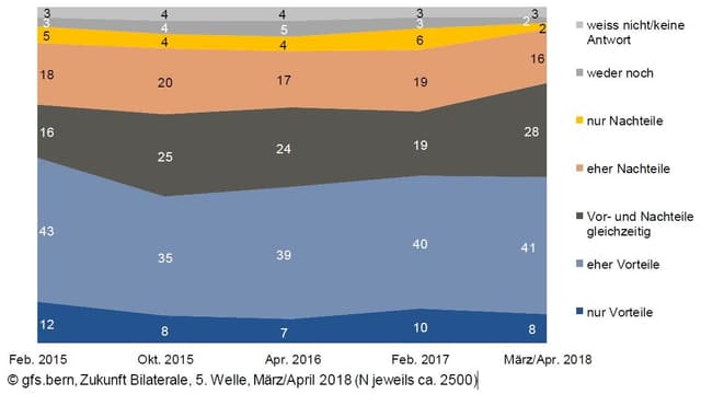 Kurvendiagramm zu Vorteilen und Nachteilen der Bilateralen. Kurvendiagramm zu Vorteilen und Nachteilen der Bilateralen.