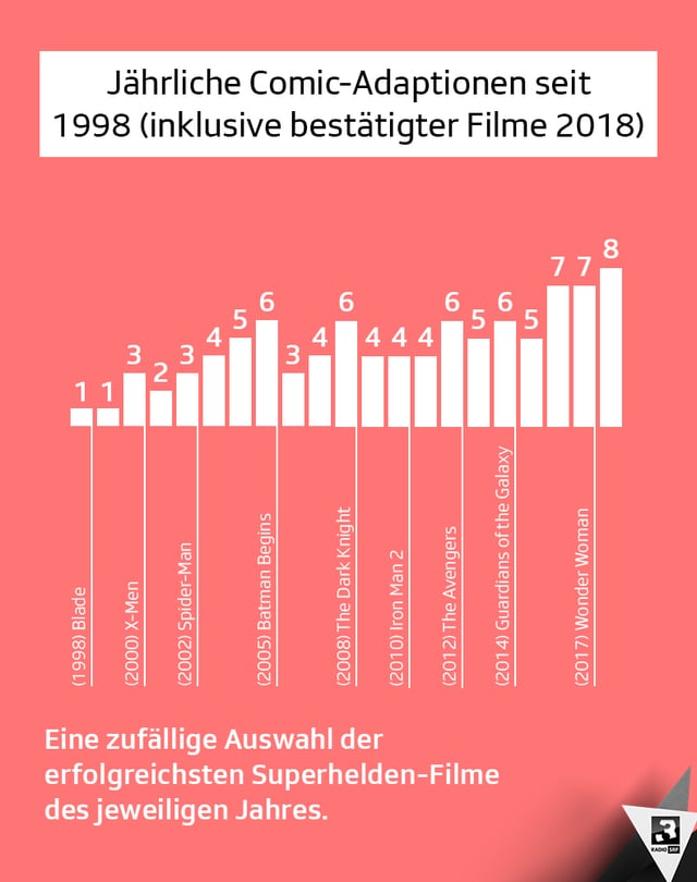 Seit 1998 hat der jährliche Output an Superhelden-Comic-Verfilmungen mit kleinen Schwankungen stets zugenommen. Seit 1998 hat der jährliche Output an Superhelden-Comic-Verfilmungen mit kleinen Schwankungen stets zugenommen.