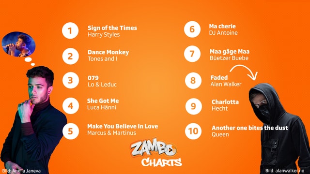 Zambocharts-Auswertung Zambocharts-Auswertung