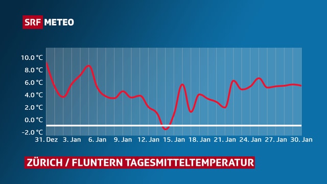 Temperaturverlauf in Zürich im Monat Januar. Temperaturverlauf in Zürich im Monat Januar.