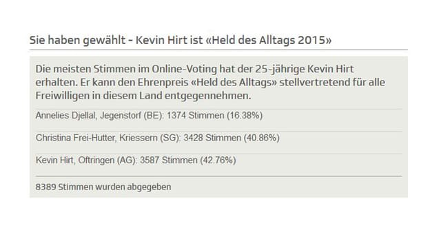 Abstimmungstafel mit Resultat. Abstimmungstafel mit Resultat.