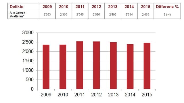 Grafik der Gewaltdelikte Grafik der Gewaltdelikte