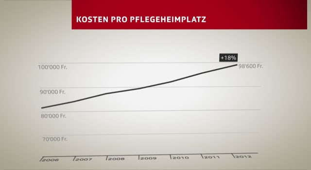 Grafik, die zeigt, wie die Kosten für einen Pflegeheimplatz zugenommen haben. Grafik, die zeigt, wie die Kosten für einen Pflegeheimplatz zugenommen haben.