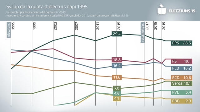 Grafica da las elecziuns. Grafica da las elecziuns.