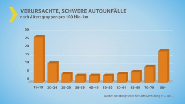 Säulendiagramm mit Unfallverursacher nach Alter. Säulendiagramm mit Unfallverursacher nach Alter.