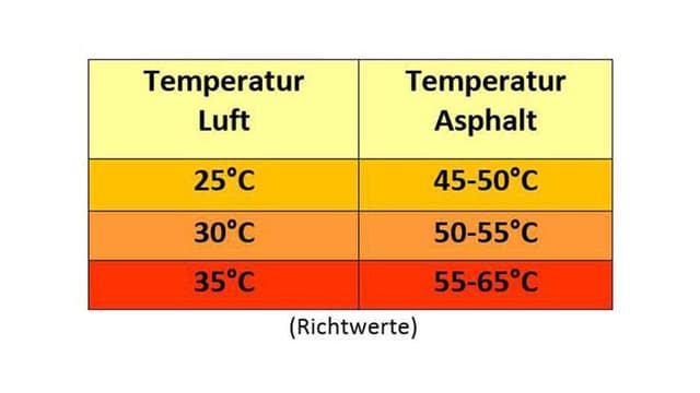 Tabelle über Temperaturen auf dem Asphalt bei Hitze. Tabelle über Temperaturen auf dem Asphalt bei Hitze.