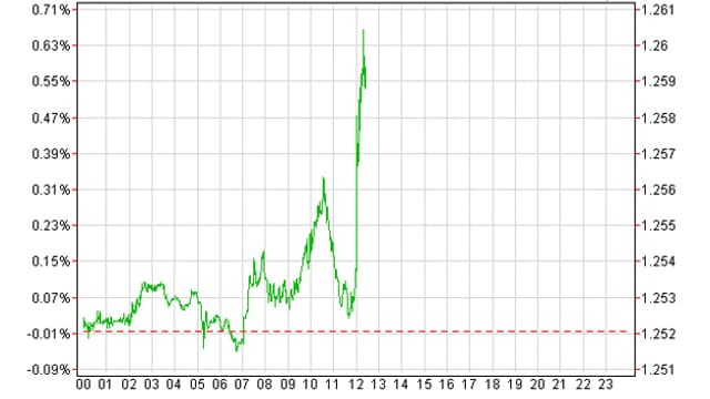 Liniendiagramm zeigt den Frankenkurs zum Euro an. Liniendiagramm zeigt den Frankenkurs zum Euro an.