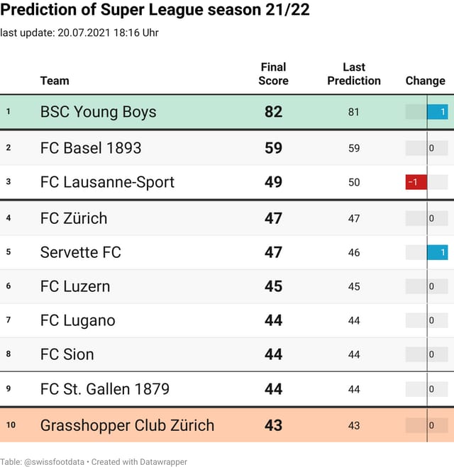 Tabelle Tabelle