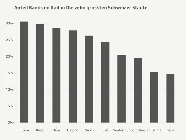 Prozentanteil Bands mit mindestens einem gespielten Song auf Mx3.ch Radiosender. Prozentanteil Bands mit mindestens einem gespielten Song auf Mx3.ch Radiosender.