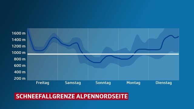 Verlauf der Schneefallgrenze in den kommenden Tagen. Verlauf der Schneefallgrenze in den kommenden Tagen.