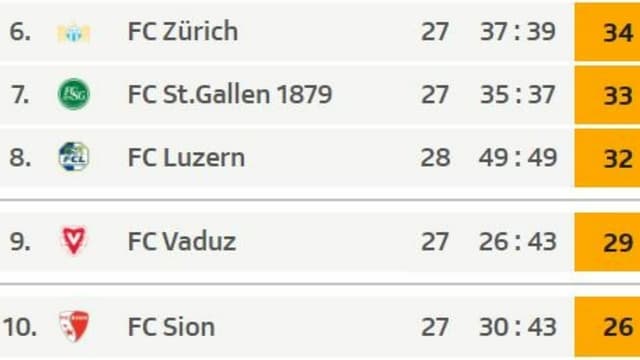 Die Tabelle vor dem letzten Saisonviertel. Die Tabelle vor dem letzten Saisonviertel.