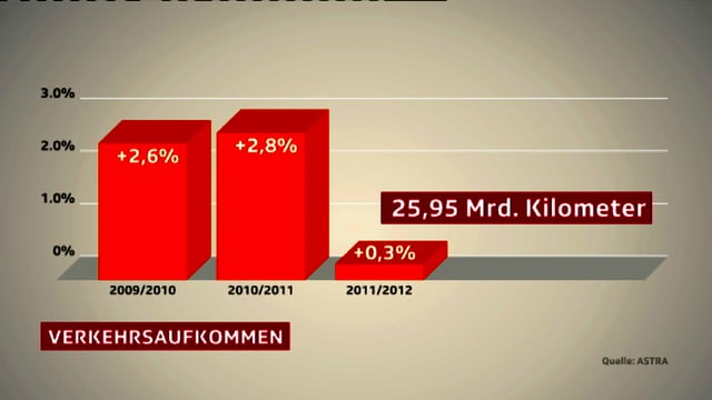 Säulengrafik Säulengrafik