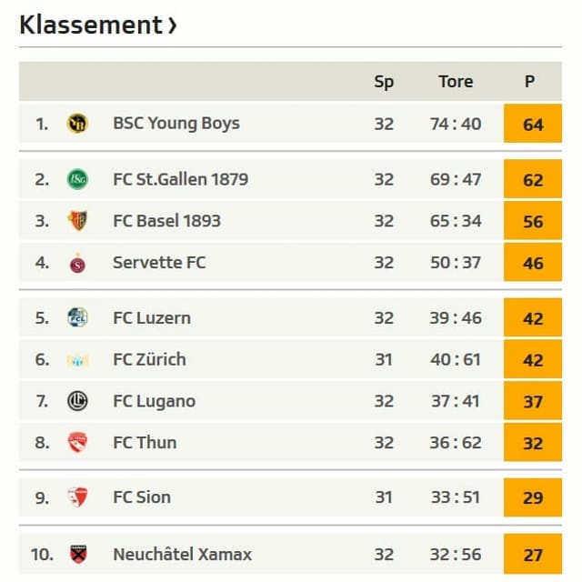 Die Super-League-Tabelle. Die Super-League-Tabelle.