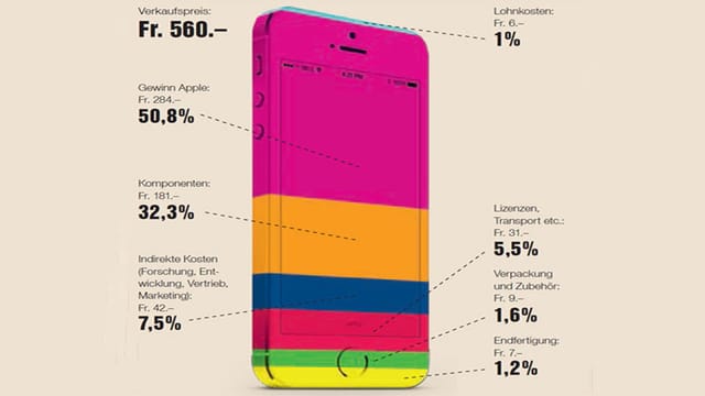 Grafik mit einem iPhone als Säulendiagramm. Grafik mit einem iPhone als Säulendiagramm.