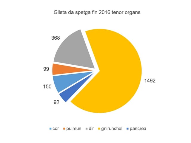 Glista da spetga fin 2016 tenor organs Glista da spetga fin 2016 tenor organs