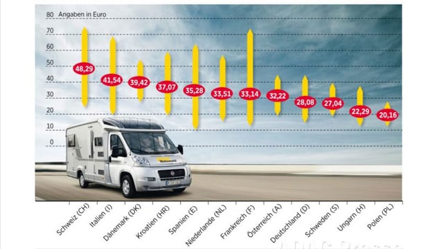 Statistik mit Säulendiagramm. Statistik mit Säulendiagramm.