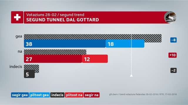 10% dapli votants avessan a l’entschatta da favrer vuschà cunter in segund tunnel dal Gotthard. 10% dapli votants avessan a l’entschatta da favrer vuschà cunter in segund tunnel dal Gotthard.
