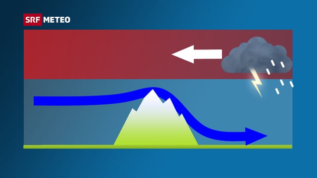 Querschnitt der Alpen. Knapp darüber ein blauer Pfeil von links, welcher rechts des Berges bis nach unten sinkt. Darüber rötliche Fläche mit rechts einem Gewittersymbol, darin zeigt ein Pfeil nach links. Querschnitt der Alpen. Knapp darüber ein blauer Pfeil von links, welcher rechts des Berges bis nach unten sinkt. Darüber rötliche Fläche mit rechts einem Gewittersymbol, darin zeigt ein Pfeil nach links.