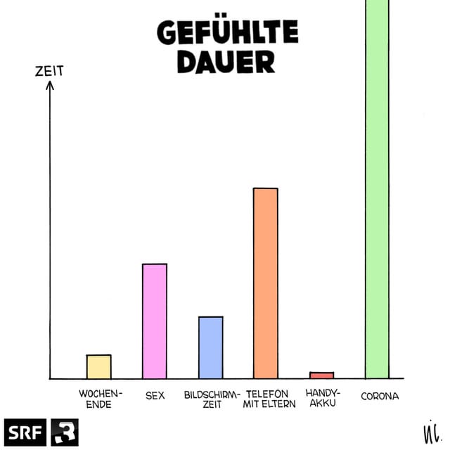 Gefühlte Dauer Gefühlte Dauer