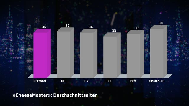 Alter CH: 36. DE: 37. FR: 36. IT: 33. RUM: 35. Ausland: 39. Alter CH: 36. DE: 37. FR: 36. IT: 33. RUM: 35. Ausland: 39.