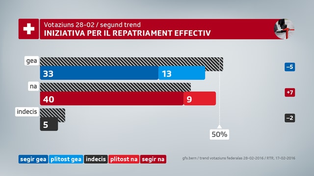 La tendenza per in na è bain creschida. Tuttina n’è la differenza betg avunda gronda per esser decisiva. La tendenza per in na è bain creschida. Tuttina n’è la differenza betg avunda gronda per esser decisiva.