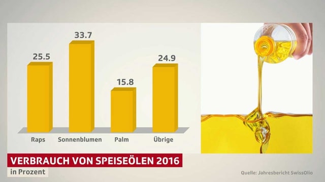 Verbrauch von Speiseölen in der CH Verbrauch von Speiseölen in der CH
