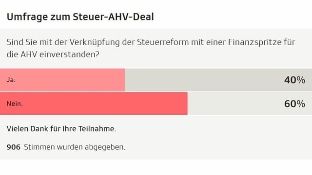 Bild der abgeschlossenen Umfrage zum «Steuer-AHV-Deal» (Ja: 40%, Nein: 60%). Bild der abgeschlossenen Umfrage zum «Steuer-AHV-Deal» (Ja: 40%, Nein: 60%).