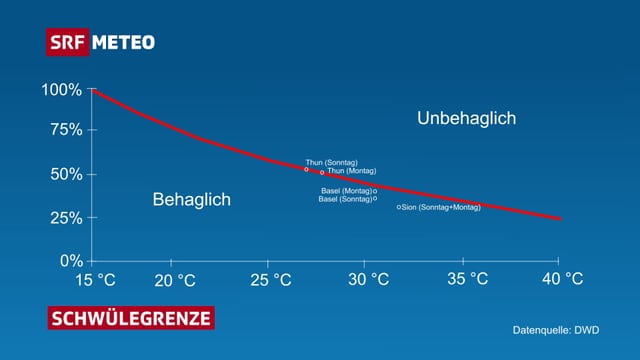 Auf einer Graphik sieht man den Verlauf der Schwülegrenze in Abhängigkeit mit der Luftfeuchtigkeit und der Temperatur. Auf einer Graphik sieht man den Verlauf der Schwülegrenze in Abhängigkeit mit der Luftfeuchtigkeit und der Temperatur.