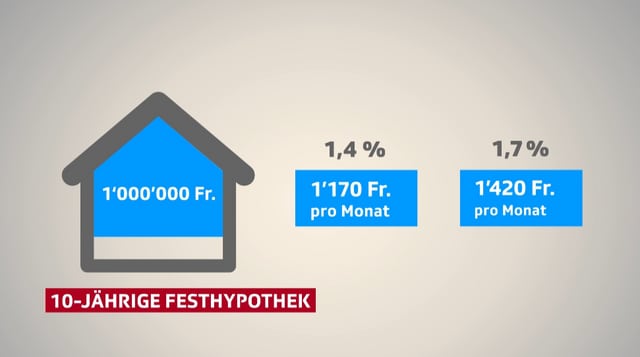 Grafik 10-jährige Festhypothek. Grafik 10-jährige Festhypothek.
