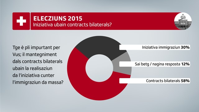 SSR SRG/gfs.bern, barometer d'elecziuns, 15.09. – 25.09.2014 (n=2020). SSR SRG/gfs.bern, barometer d'elecziuns, 15.09. – 25.09.2014 (n=2020).