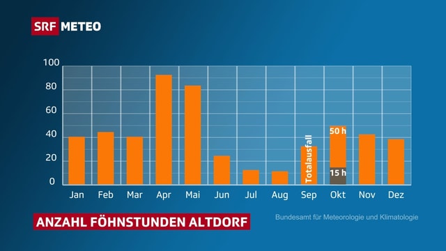Balkendiagramm zeigt Föhnstatisik für die einzelnen Monaten für Altdorf/UR. Balkendiagramm zeigt Föhnstatisik für die einzelnen Monaten für Altdorf/UR.