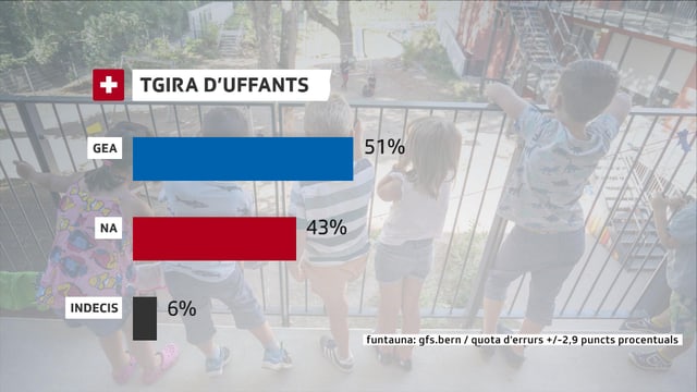 La grafica mussa duas pitgas, ina per Gea ed ina per Na. 51% dals dumandads avessan ditg l'entschatta avust Gea a las deducziuns per la tgira d'uffants, 43% Na e 6% èn indecis. La grafica mussa duas pitgas, ina per Gea ed ina per Na. 51% dals dumandads avessan ditg l'entschatta avust Gea a las deducziuns per la tgira d'uffants, 43% Na e 6% èn indecis.