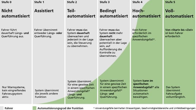 Insgesamt wird in 6 Automatisierungsstufen unterteilt. Insgesamt wird in 6 Automatisierungsstufen unterteilt.