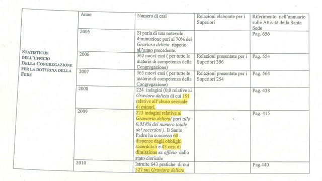 Ein Blatt mit einer Statistik. Bestimmte Passagen sind gelb markiert. Ein Blatt mit einer Statistik. Bestimmte Passagen sind gelb markiert.