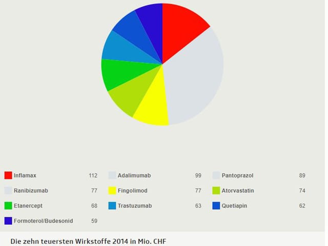 Teuersten Wirkstoffe 2014 in Mio. Teuersten Wirkstoffe 2014 in Mio.