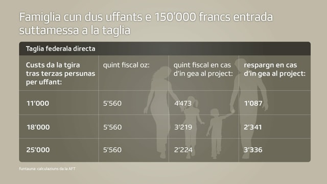 Tranter 1087 fin 3336 francs spargnan geniturs cun dus uffants e cun entradas suttamessas a la taglia da 150'000 francs. Tranter 1087 fin 3336 francs spargnan geniturs cun dus uffants e cun entradas suttamessas a la taglia da 150'000 francs.
