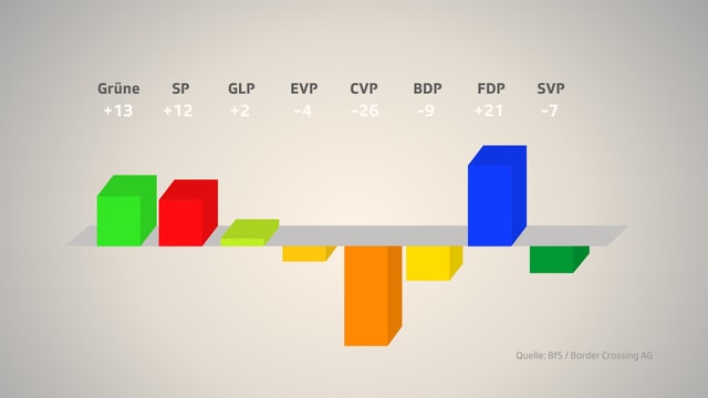 Grafik der Sitzgewinne und -verluste nach insgesamt 16 kantonalen Parlamentswahlen. Grafik der Sitzgewinne und -verluste nach insgesamt 16 kantonalen Parlamentswahlen.