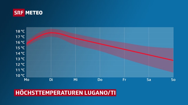 Verlauf der Höchsttemperaturen dieser Woche für Lugano. Verlauf der Höchsttemperaturen dieser Woche für Lugano.
